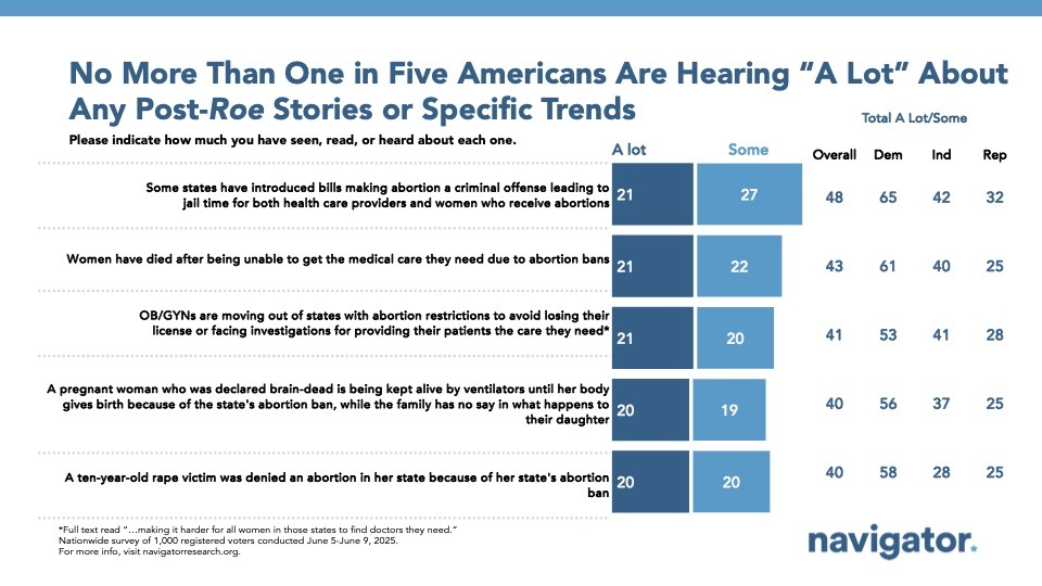Bar graph from Navigator Research titled: No More Than One in Five Americans Are Hearing “A Lot” About Any Post-Roe Stories or Specific Trends
