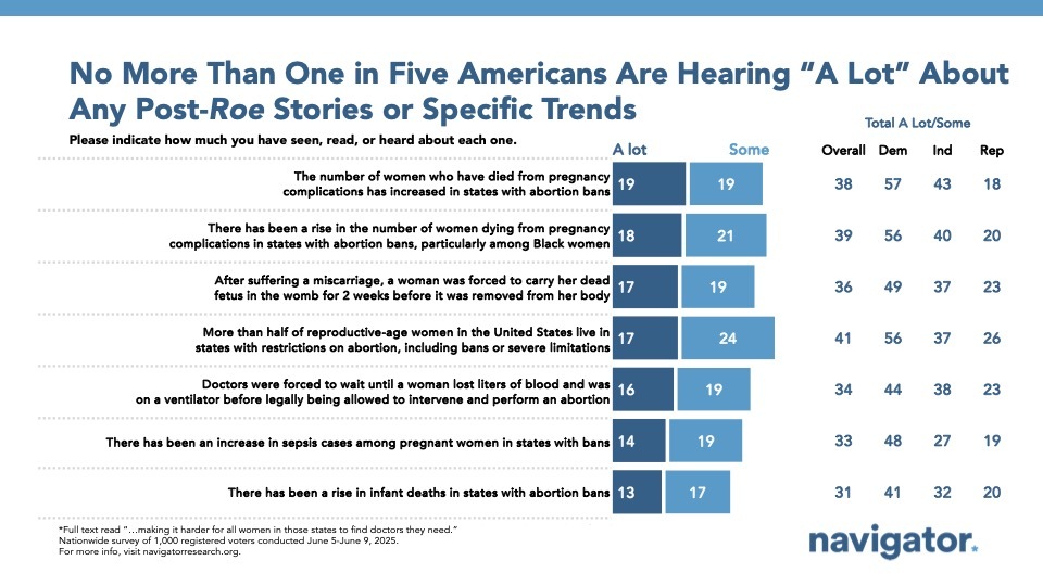 Bar graph from Navigator Research titled: No More Than One in Five Americans Are Hearing “A Lot” About Any Post-Roe Stories or Specific Trends
