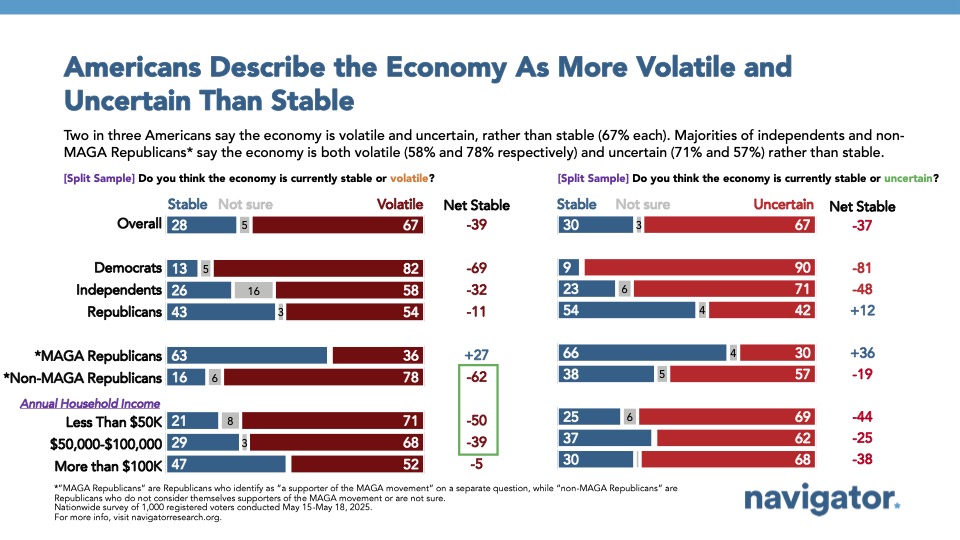 Bar graph of polling data from Navigator Research. Title: Americans Describe the Economy As More Volatile and Uncertain Than Stable