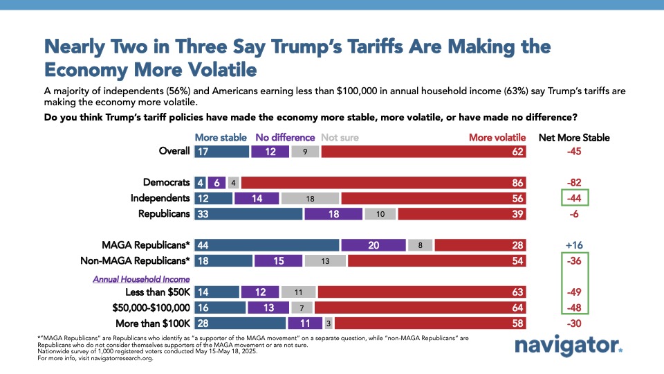 Bar graph of polling data from Navigator Research. Title: Nearly Two in Three Say Trump’s Tariffs Are Making the Economy More Volatile
