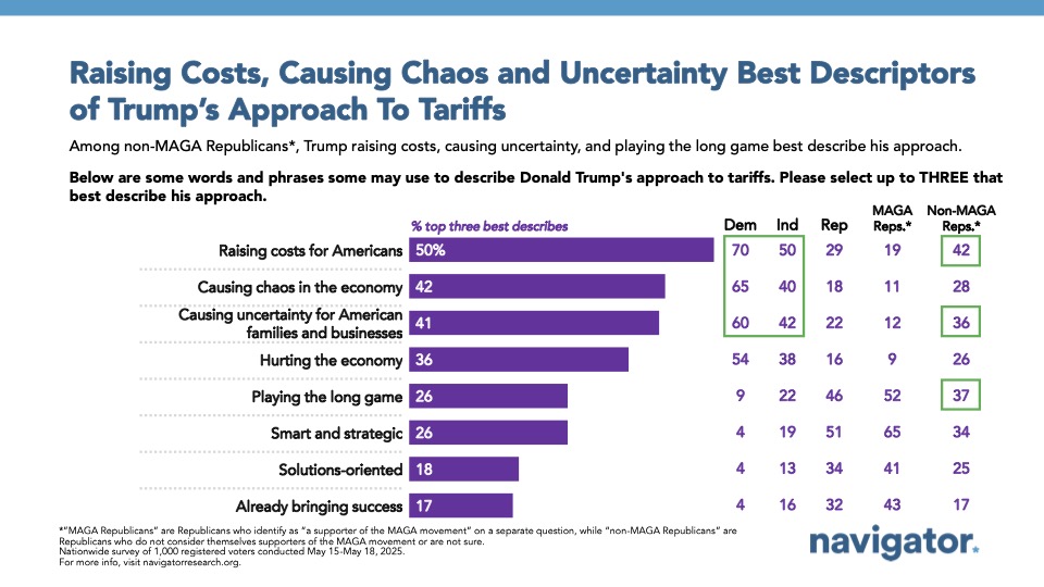 Bar graph of polling data from Navigator Research. Title: Raising Costs, Causing Chaos and Uncertainty Best Descriptors of Trump’s Approach To Tariffs