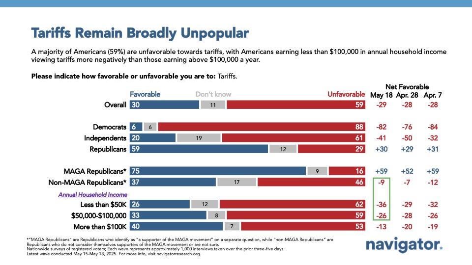 Bar graph of polling data from Navigator Research. Title: Tariffs Remain Broadly Unpopular