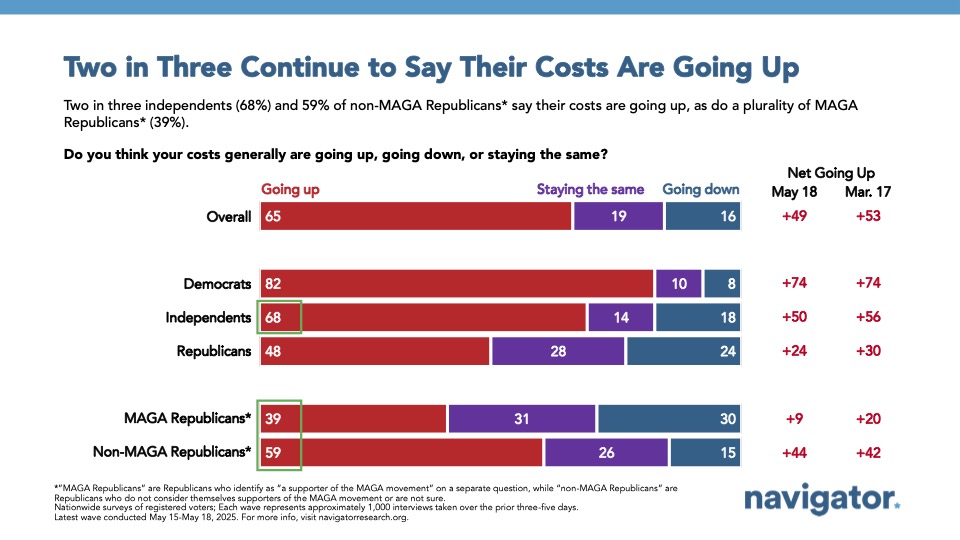 Bar graph of polling data from Navigator Research. Title: Two in Three Continue to Say Their Costs Are Going Up