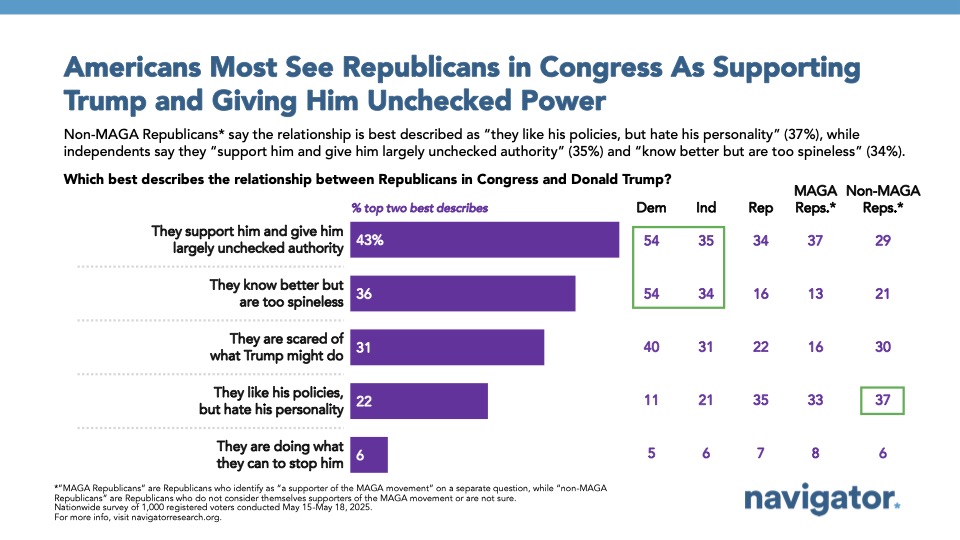 Bar graph of polling data from Navigator Research. Title: Americans Most See Republicans in Congress As Supporting Trump and Giving Him Unchecked Power