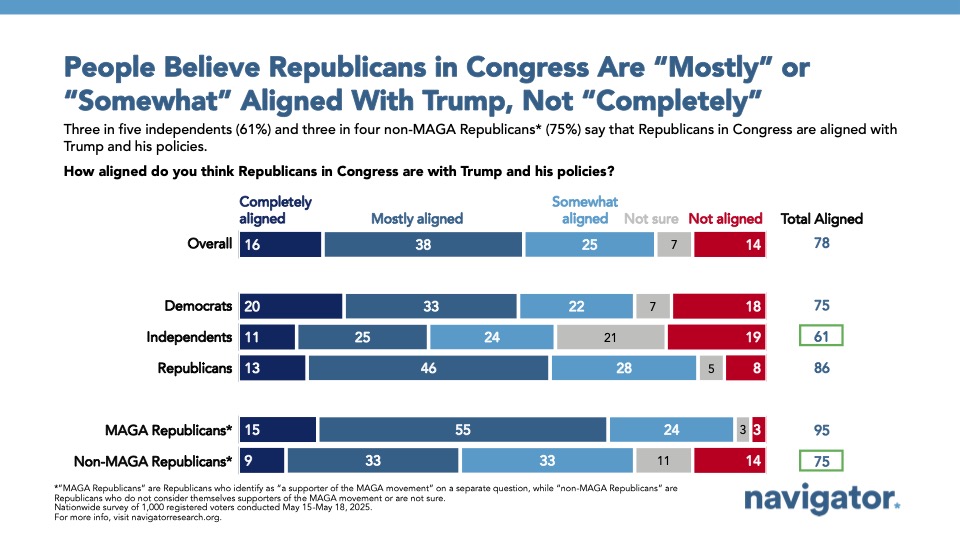 Bar graph of polling data from Navigator Research. Title: People Believe Republicans in Congress Are “Mostly” or “Somewhat” Aligned With Trump, Not “Completely”
