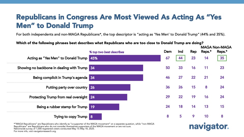Bar graph of polling data from Navigator Research. Title: Republicans in Congress Are Most Viewed As Acting As “Yes Men” to Donald Trump