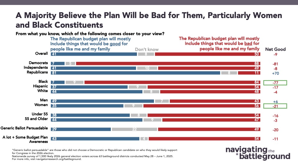 Bar graph of polling data from Navigator Research. Title: A Majority Believe the Plan Will be Bad for Them, Particularly Women and Black Constituents
