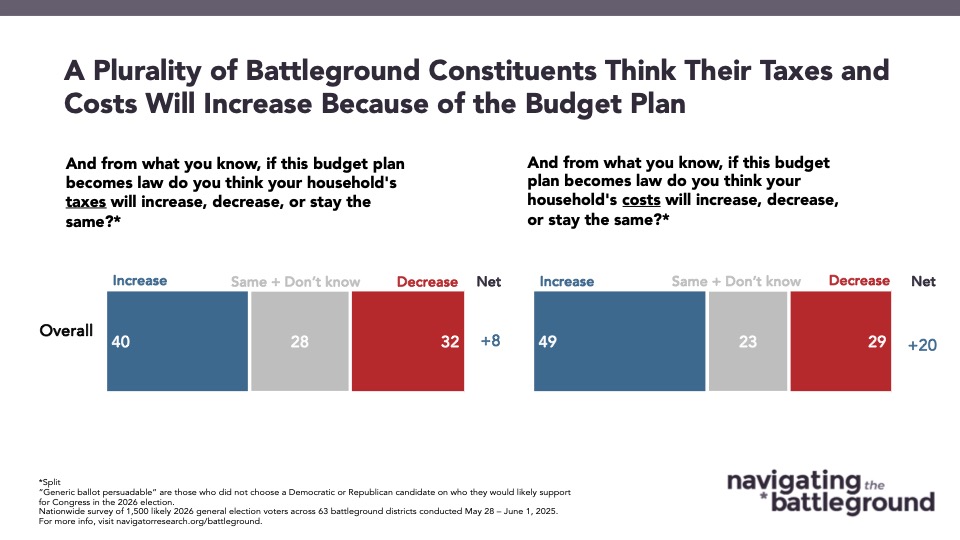 A Plurality of Battleground Constituents Think Their Taxes and Costs Will Increase Because of the Budget Plan