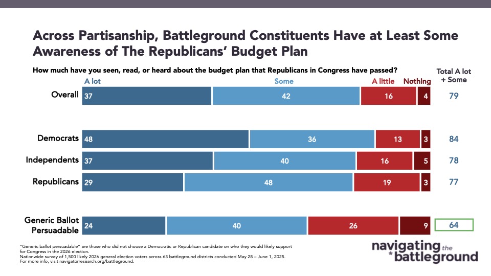 Bar graph of polling data from Navigator Research. Title: Across Partisanship, Battleground Constituents Have at Least Some Awareness of The Republicans’ Budget Plan