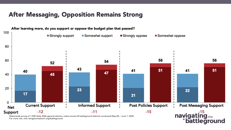 Bar graphs of polling data from Navigator Research. Title: After Messaging, Opposition Remains Strong