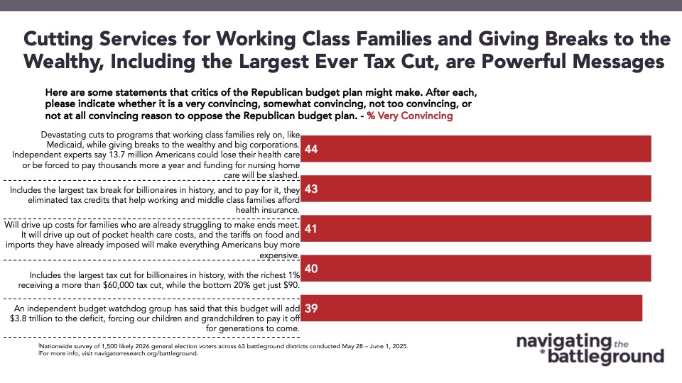 Bar graph of polling data from Navigator Research. Title: Cutting Services for Working Class Families and Giving Breaks to the Wealthy, Including the Largest Ever Tax Cut, are Powerful Messages