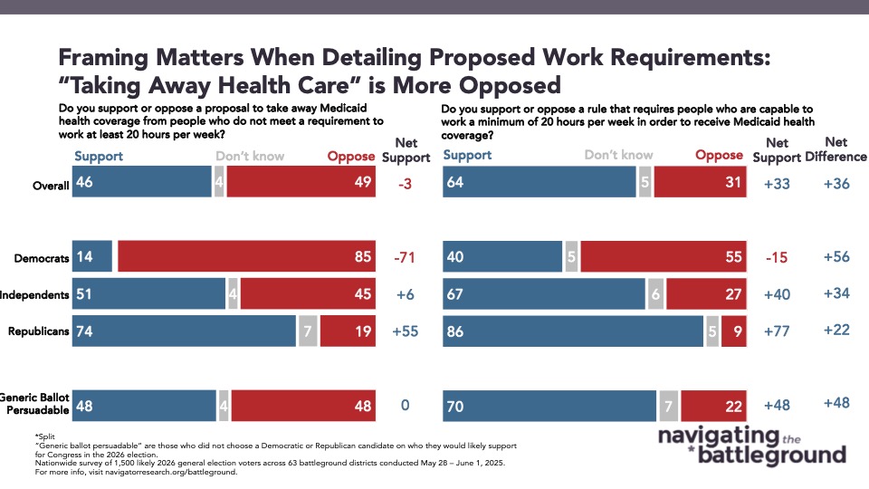 Bar graphs of polling data from Navigator Research. Title: Framing Matters When Detailing Proposed Work Requirements: “Taking Away Health Care” is More Opposed