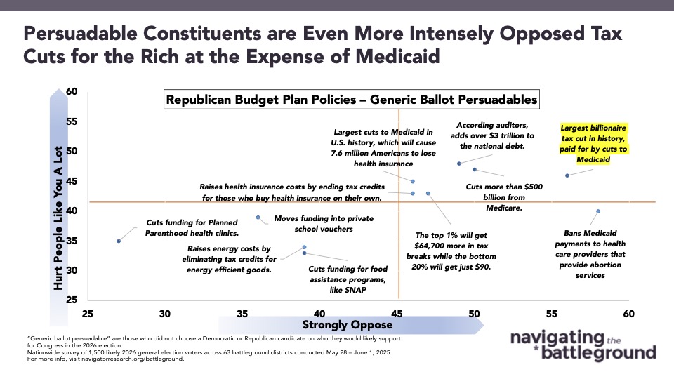 Scatter plot of polling data from Navigator Research. Title: Persuadable Constituents are Even More Intensely Opposed Tax Cuts for the Rich at the Expense of Medicaid