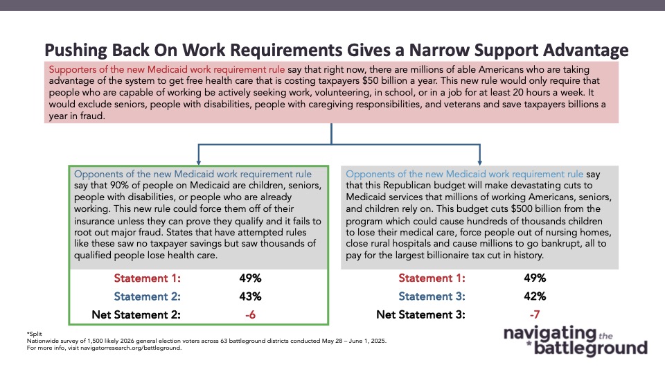 Graphic of polling data from Navigator Research. Title: Pushing Back On Work Requirements Gives a Narrow Support Advantage