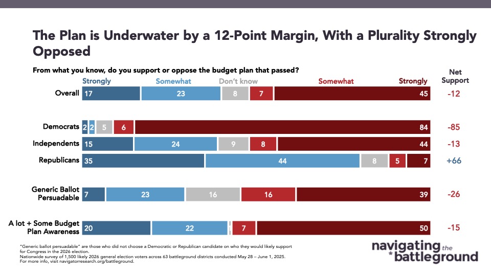 Bar graph of polling data from Navigator Research. Title: The Plan is Underwater by a 12-Point Margin, With a Plurality Strongly Opposed