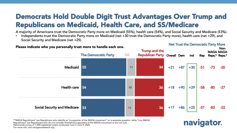 Bar chart from Navigator Research titled: Democrats Hold Double Digit Trust Advantages Over Trump and Republicans on Medicaid, Health Care, and SS/Medicare