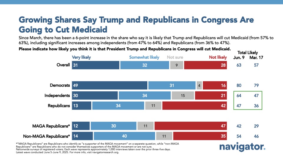 Bar chart from Navigator Research titled: Growing Shares Say Trump and Republicans in Congress Are Going to Cut Medicaid