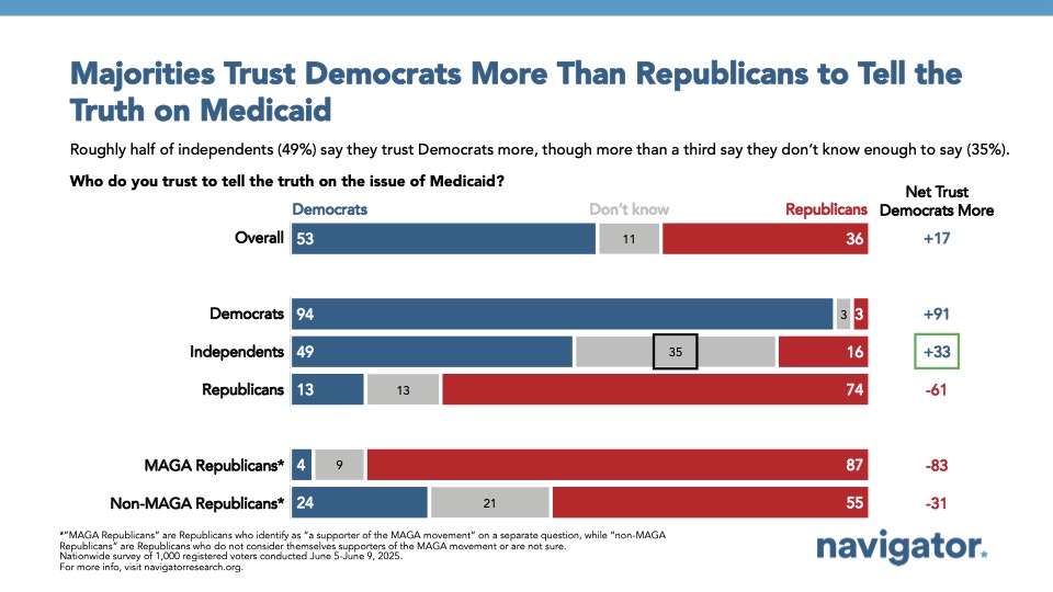 Bar chart from Navigator Research titled: Majorities Trust Democrats More Than Republicans to Tell the Truth on Medicaid