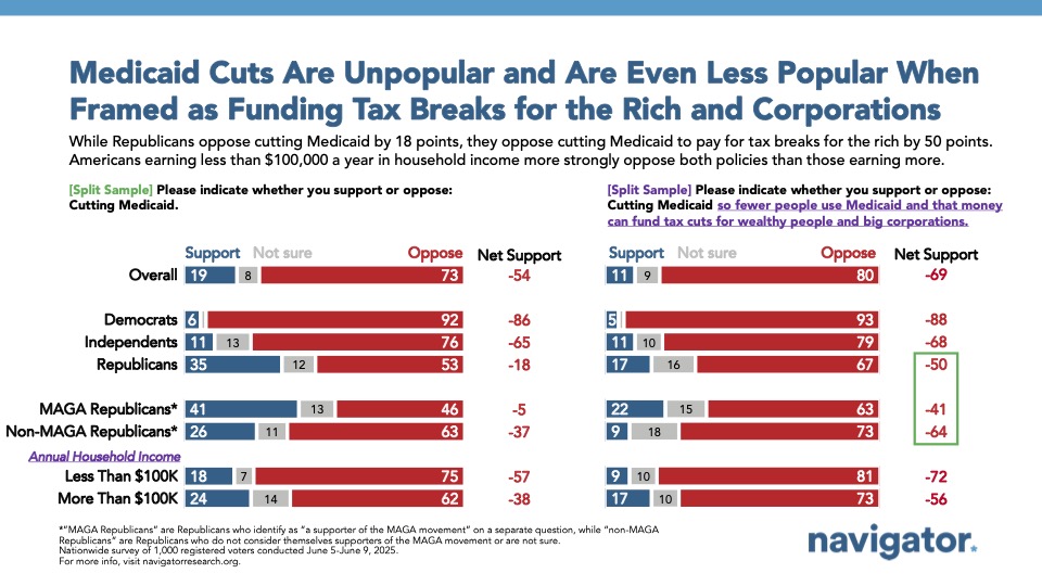 Bar chart from Navigator Research titled: Medicaid Cuts Are Unpopular and Are Even Less Popular When Framed as Funding Tax Breaks for the Rich and Corporations