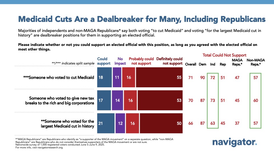 Bar chart from Navigator Research titled: Medicaid Cuts Are a Dealbreaker for Many, Including Republicans