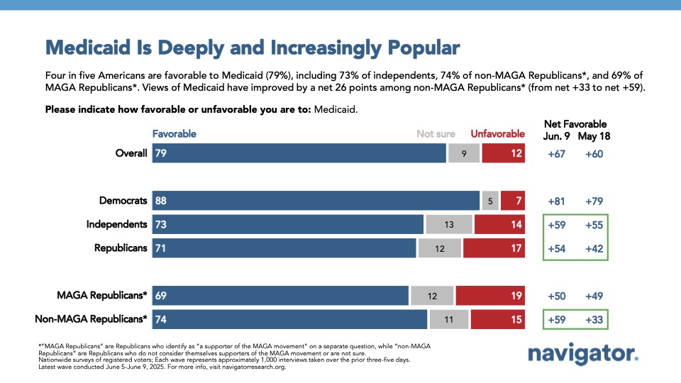 Bar chart from Navigator Research titled: Medicaid Is Deeply and Increasingly Popular