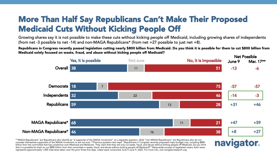 Bar chart from Navigator Research titled: More Than Half Say Republicans Can’t Make Their Proposed Medicaid Cuts Without Kicking People Off