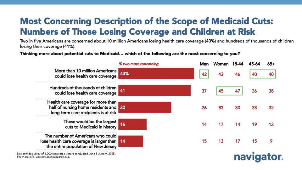Bar chart from Navigator Research titled: Most Concerning Description of the Scope of Medicaid Cuts: Numbers of Those Losing Coverage and Children at Risk
