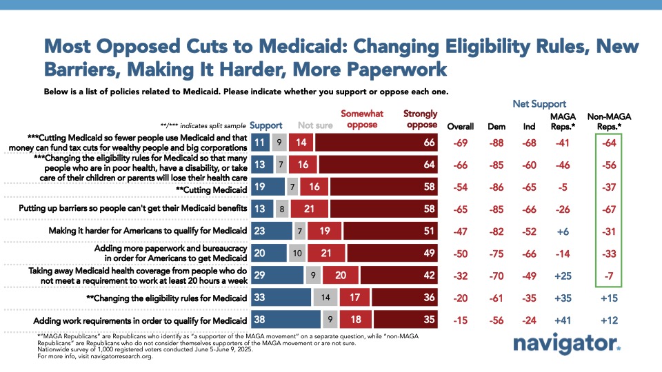 Bar chart from Navigator Research titled: Most Opposed Cuts to Medicaid: Changing Eligibility Rules, New Barriers, Making It Harder, More Paperwork