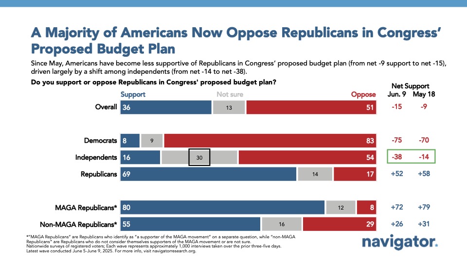 Bar chart from Navigator Research titled: A Majority of Americans Now Oppose Republicans in Congress’ Proposed Budget Plan