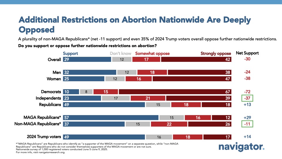 Bar graph from Navigator Research titled: Additional Restrictions on Abortion Nationwide Are Deeply Opposed