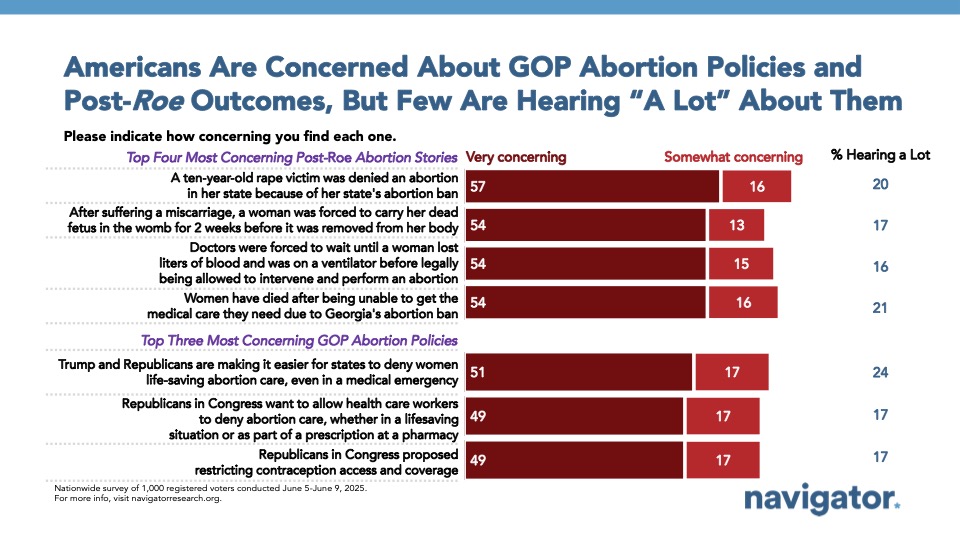 Bar graph from Navigator Research titled: Americans Are Concerned About GOP Abortion Policies and Post-Roe Outcomes, But Few Are Hearing “A Lot” About Them