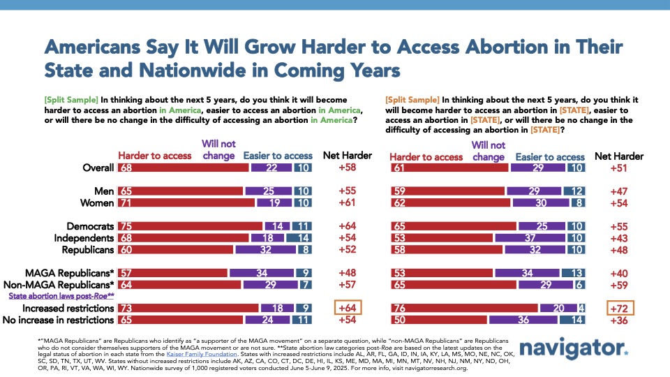 Bar graph from Navigator Research titled: Americans Say It Will Grow Harder to Access Abortion in Their State and Nationwide in Coming Years