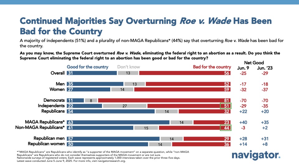 Bar graph from Navigator Research titled: Continued Majorities Say Overturning Roe v. Wade Has Been Bad for the Country