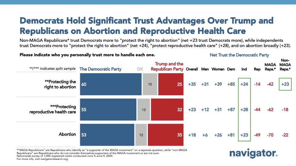 Bar graph from Navigator Research titled: Democrats Hold Significant Trust Advantages Over Trump and Republicans on Abortion and Reproductive Health Care