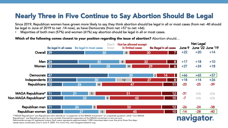 Bar graph from Navigator Research titled: Nearly Three in Five Continue to Say Abortion Should Be Legal