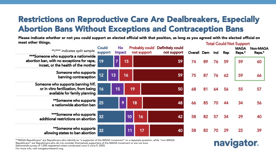 Bar graph from Navigator Research titled: Restrictions on Reproductive Care Are Dealbreakers, Especially Abortion Bans Without Exceptions and Contraception Bans