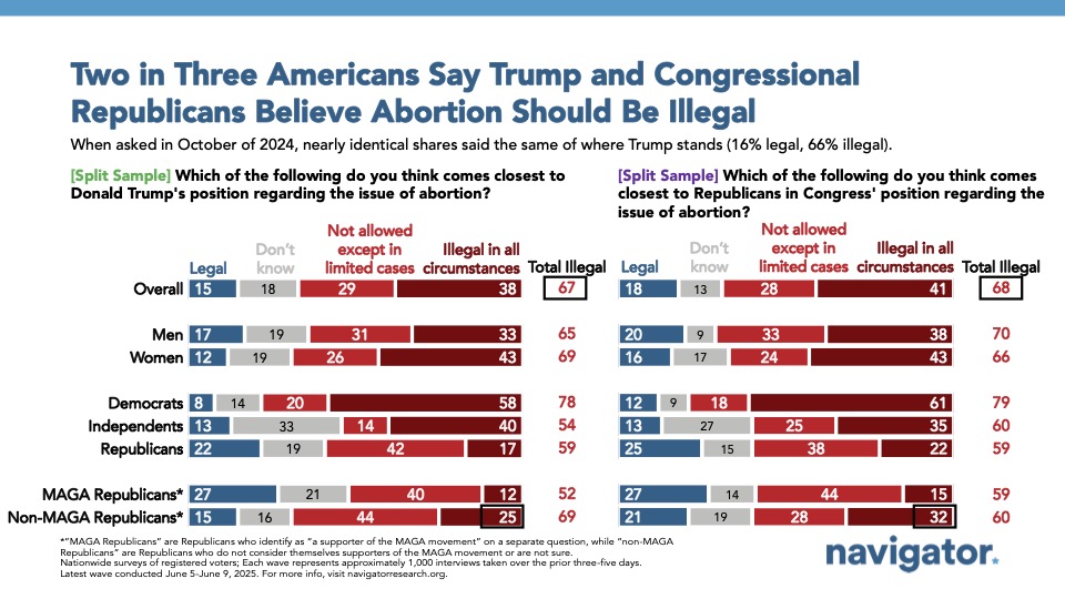 Bar graph from Navigator Research titled: Two in Three Americans Say Trump and Congressional Republicans Believe Abortion Should Be Illegal