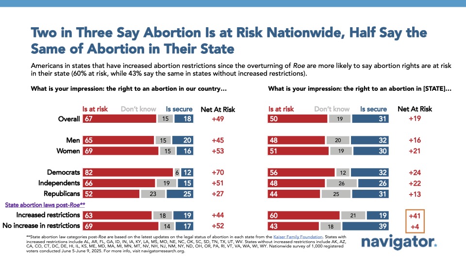 Bar graph from Navigator Research titled: Two in Three Say Abortion Is at Risk Nationwide, Half Say the Same of Abortion in Their State
