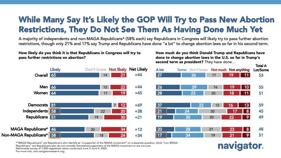 Bar graph from Navigator Research titled: While Many Say It’s Likely the GOP Will Try to Pass New Abortion Restrictions, They Do Not See Them As Having Done Much Yet