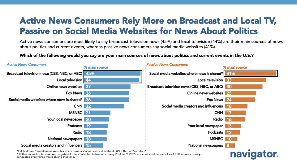 Bar graph of polling data from Navigator Research. Title: Active News Consumers Rely More on Broadcast and Local TV, Passive on Social Media Websites for News About Politics