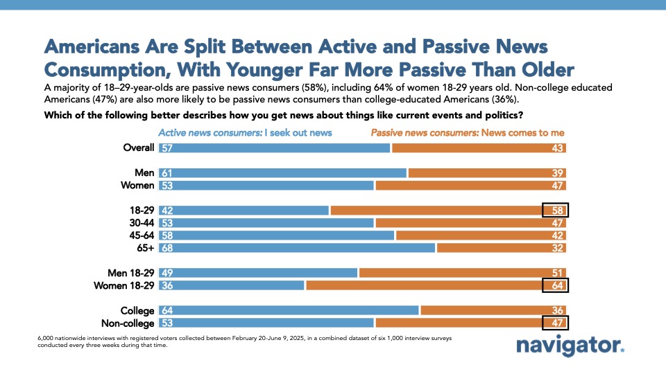 Bar graph of polling data from Navigator Research. Title: Americans Are Split Between Active and Passive News Consumption, With Younger Far More Passive Than Older