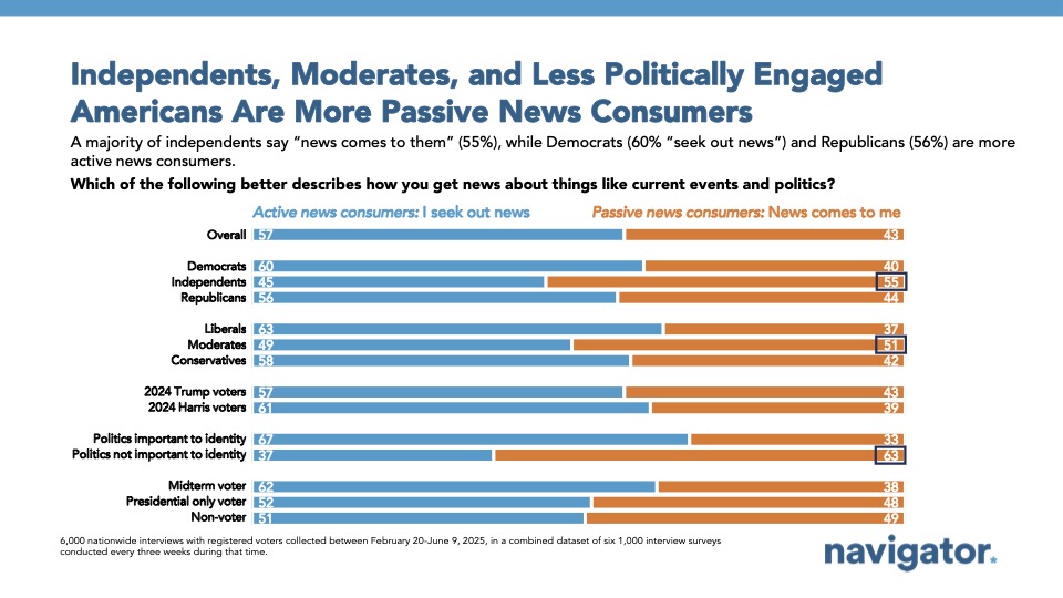 Bar graph of polling data from Navigator Research. Title: Independents, Moderates, and Less Politically Engaged Americans Are More Passive News Consumers