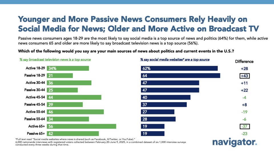 Bar graph of polling data from Navigator Research. Title: Younger and More Passive News Consumers Rely Heavily on Social Media for News; Older and More Active on Broadcast TV