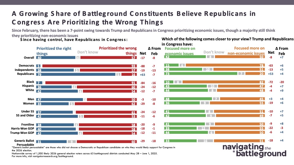 Bar graph of polling data from Navigator Research. Title: Growing Share of Battleground Constituents Believe Republicans in Congress Are Prioritizing the Wrong Things
