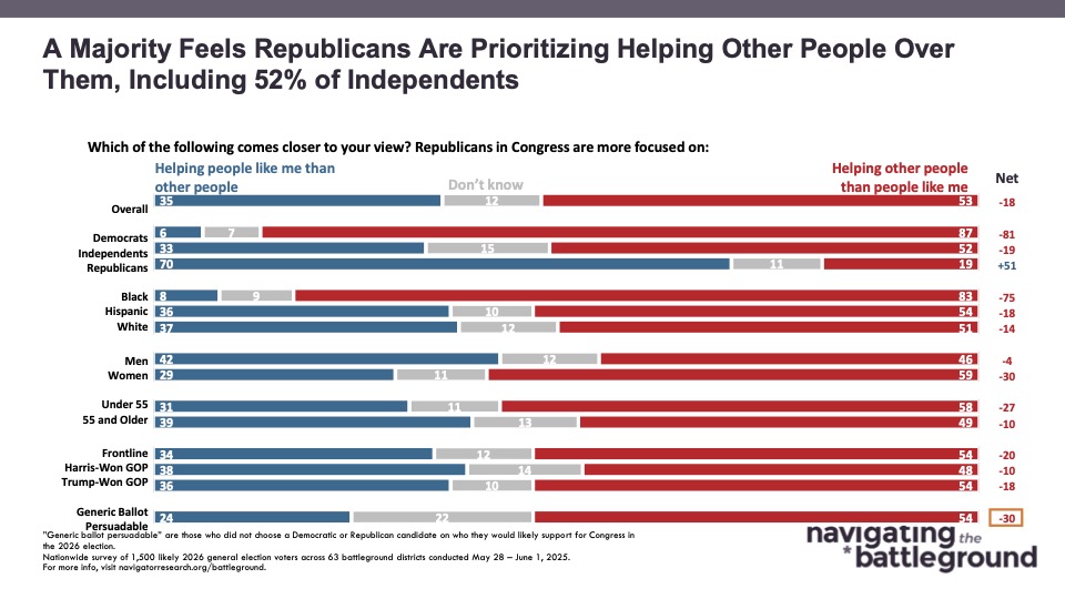 Bar graph of polling data from Navigator Research. Title: A Majority Feels Republicans Are Prioritizing Helping Other People Over Them, Including 52% of Independents