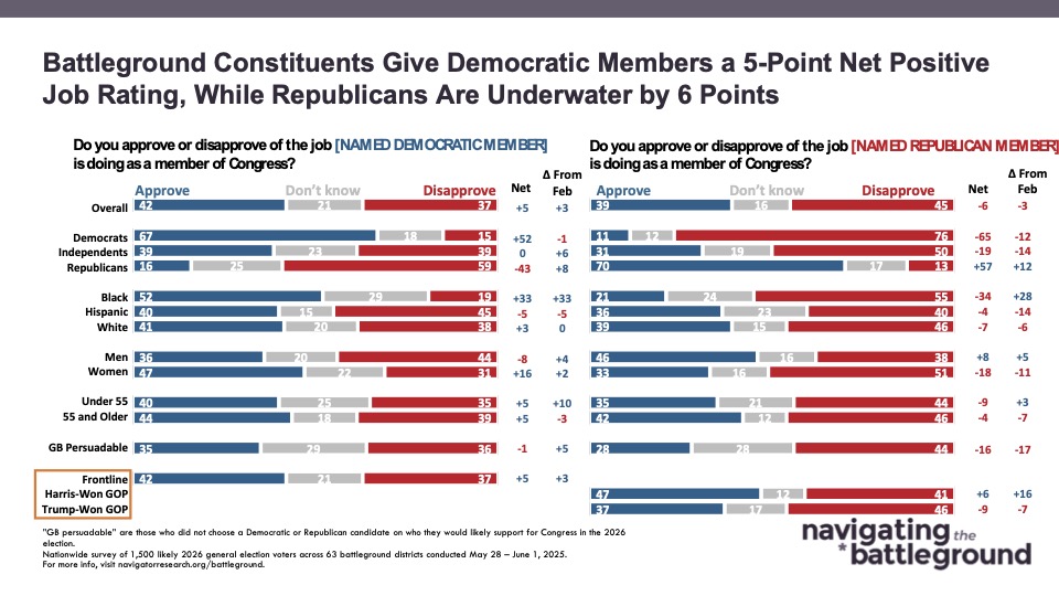 Bar graph of polling data from Navigator Research. Title: Battleground Constituents Give Democratic Members a 5-Point Net Positive Job Rating, While Republicans Are Underwater by 6 Points