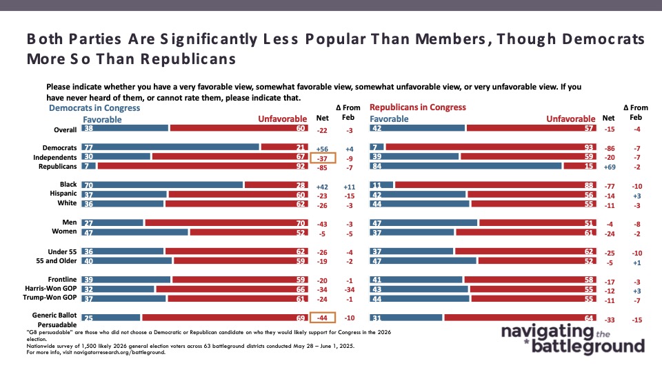 Bar graph of polling data from Navigator Research. Title: Both Parties Are Significantly Less Popular Than Members,Though Democrats More So Than Republicans