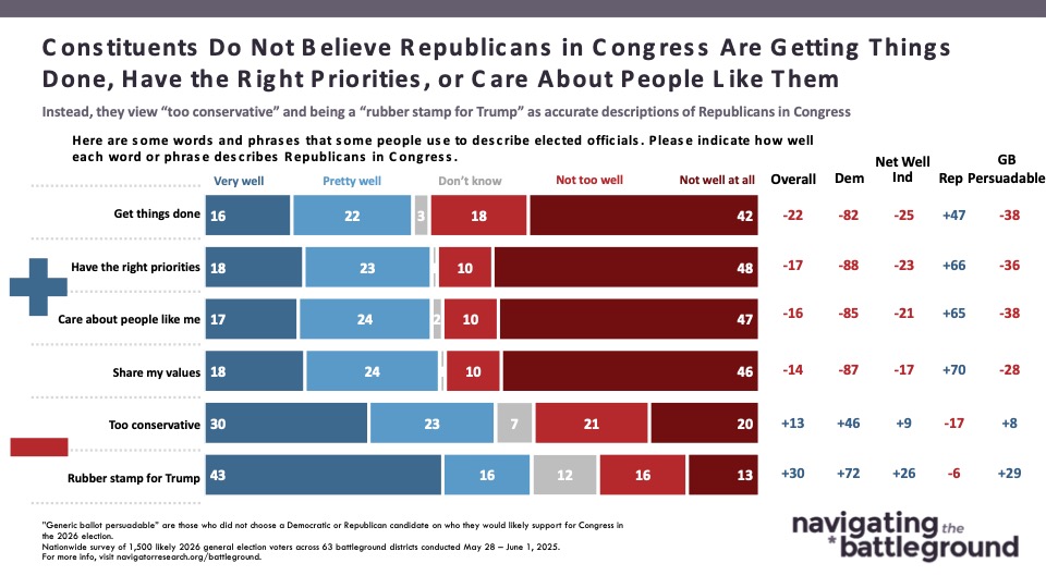 Bar graph of polling data from Navigator Research. Title: Constituents Do Not Believe Republicans in Congress Are Getting Things Done, Have the R ig ht Priorities, or Care About People Like Them