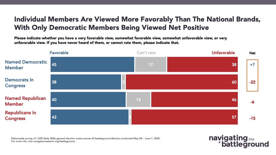 Bar graph of polling data from Navigator Research. Title: Individual Members Are Viewed More Favorably Than The National Brands, With Only Democratic Members Being Viewed Net Positive