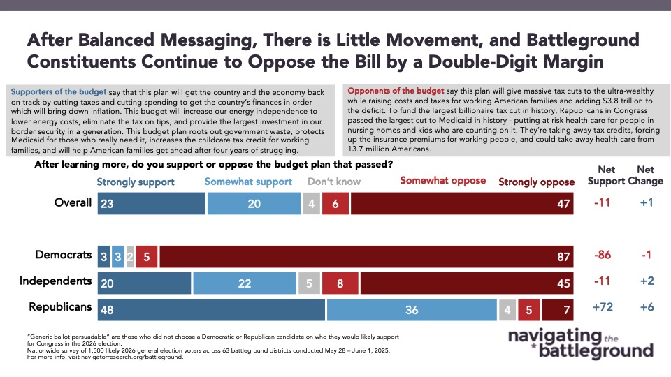 Bar graphs of polling data from Navigator Research. Title: After Balanced Messaging, There is Little Movement, and Battleground Constituents Continue to Oppose the Bill by a Double-Digit Margin